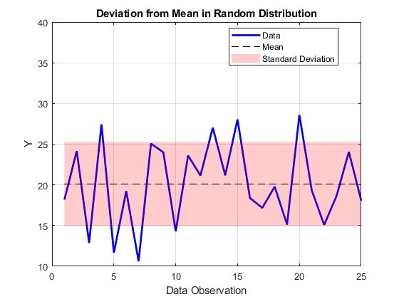 Deviation from Mean of a Random Distribution